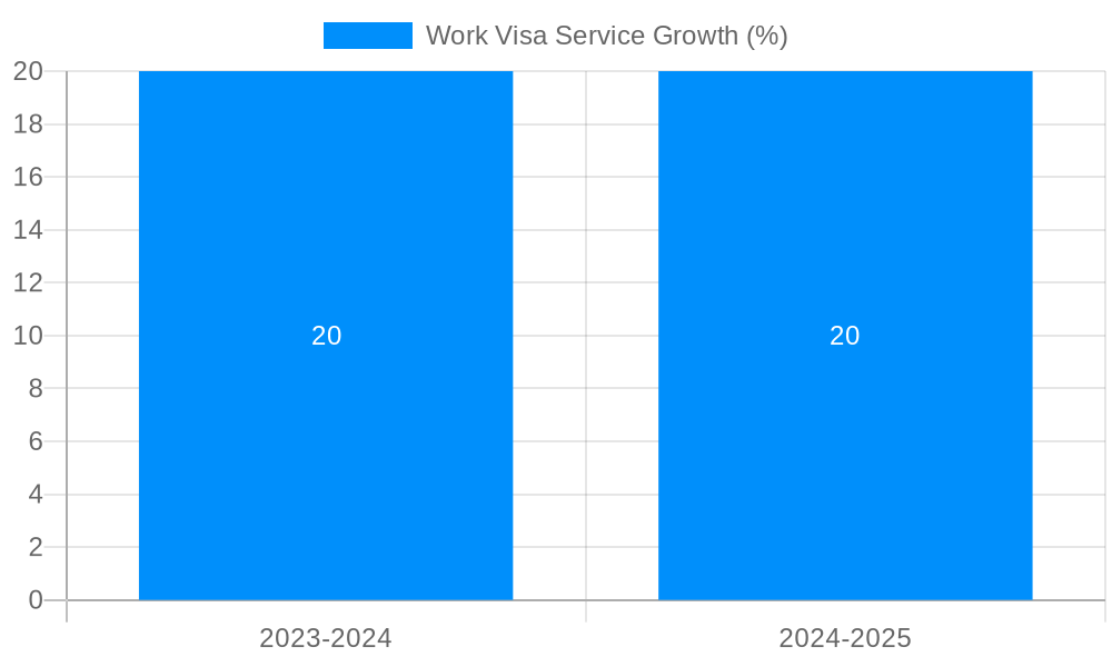 Work Visa Service Growth