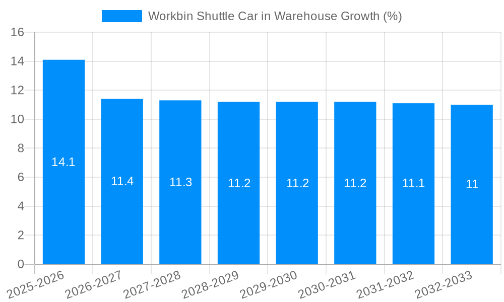 Workbin Shuttle Car in Warehouse Growth