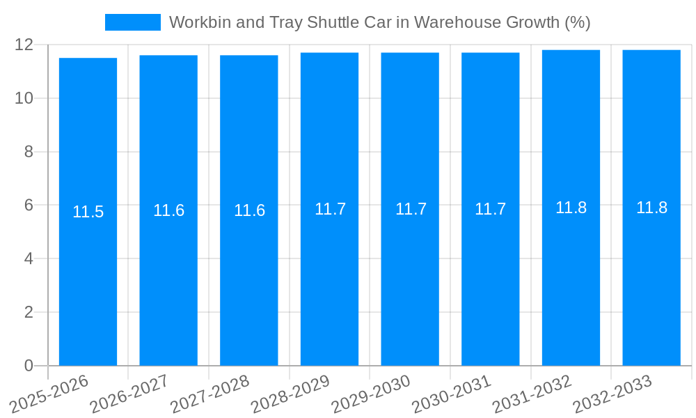 Workbin and Tray Shuttle Car in Warehouse Growth