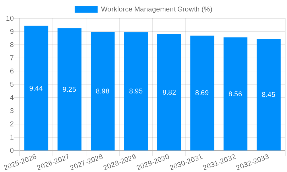 Workforce Management Growth