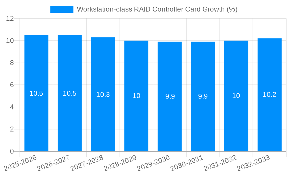 Workstation-class RAID Controller Card Growth