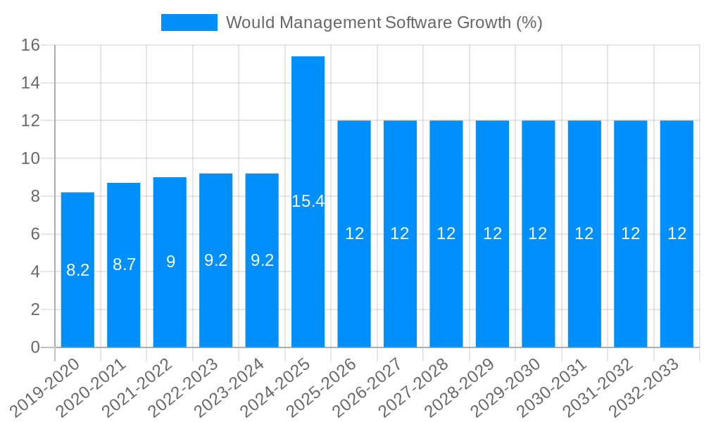 Would Management Software Growth