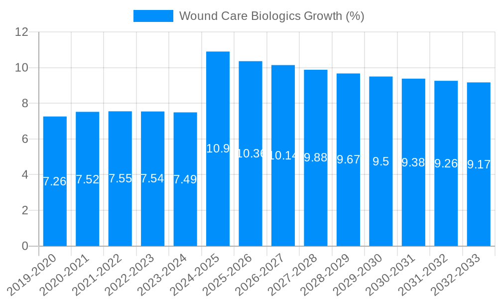 Wound Care Biologics Growth