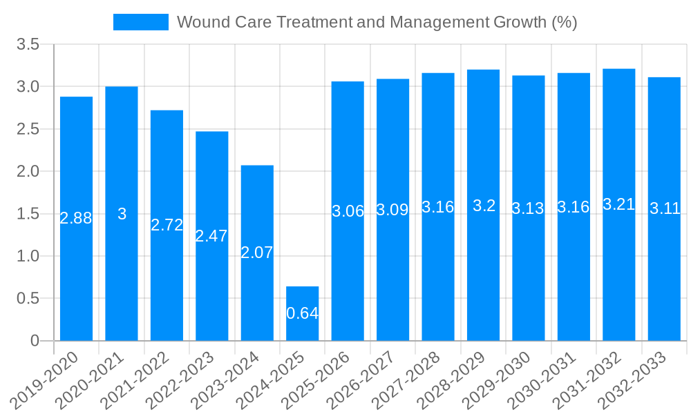 Wound Care Treatment and Management Growth
