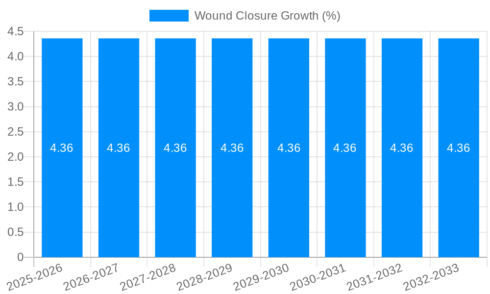 Wound Closure Growth