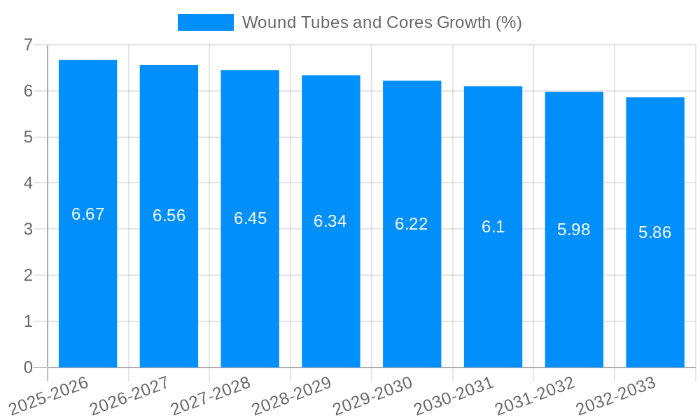 Wound Tubes and Cores Growth