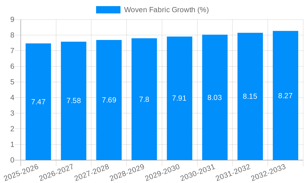 Woven Fabric Growth