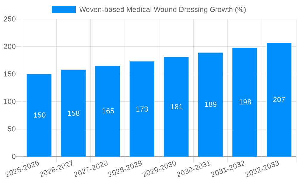Woven-based Medical Wound Dressing Growth
