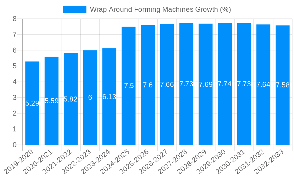 Wrap Around Forming Machines Growth