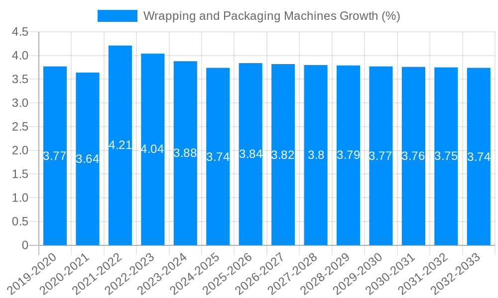 Wrapping and Packaging Machines Growth