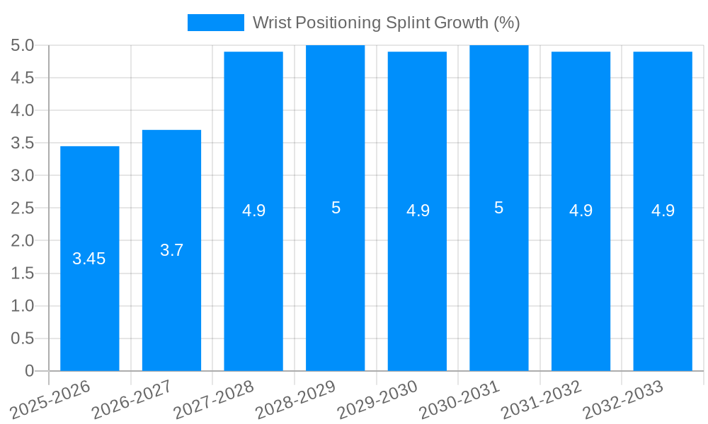 Wrist Positioning Splint Growth