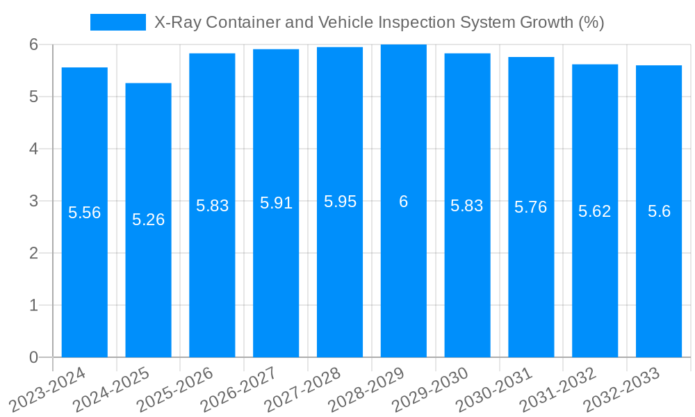 X-Ray Container and Vehicle Inspection System Growth