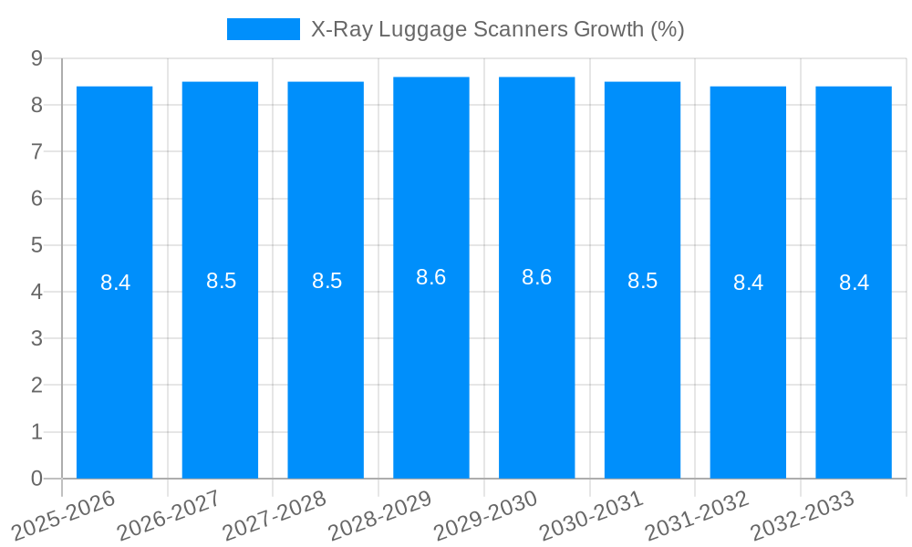 X-Ray Luggage Scanners Growth