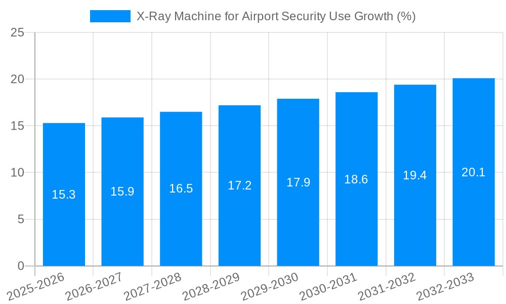 X-Ray Machine for Airport Security Use Growth
