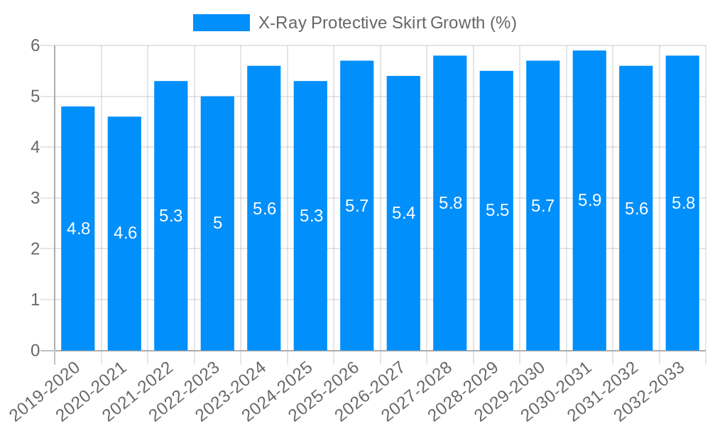 X-Ray Protective Skirt Growth