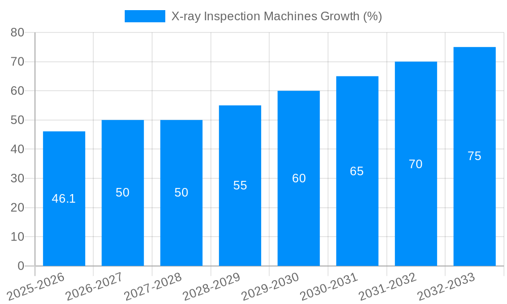 X-ray Inspection Machines Growth