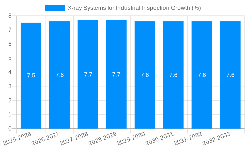 X-ray Systems for Industrial Inspection Growth