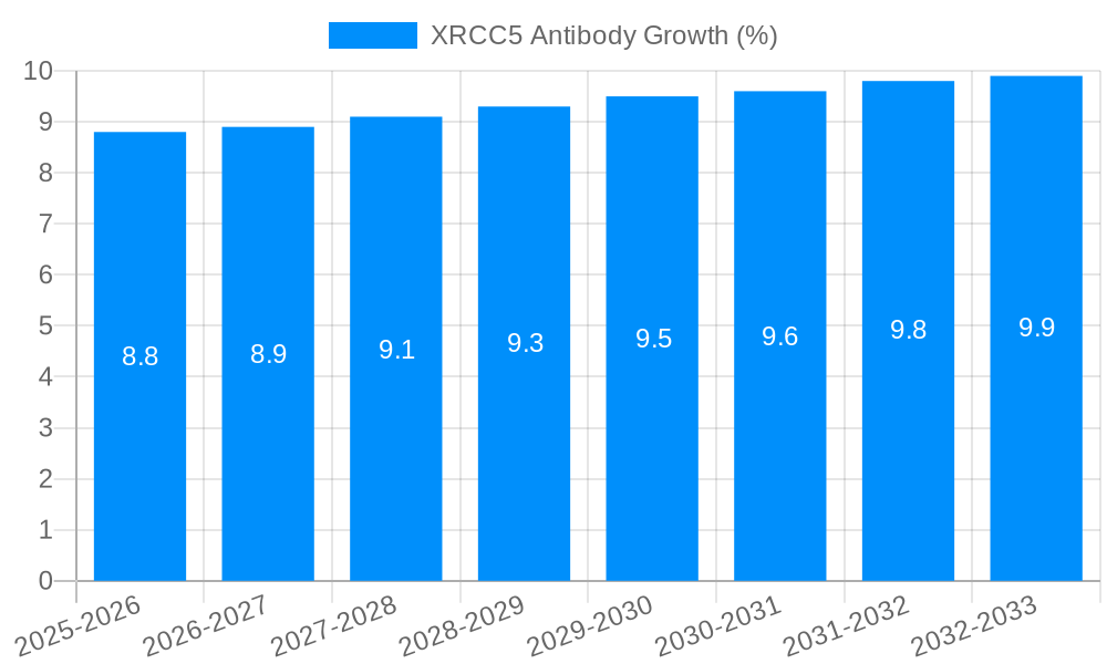 XRCC5 Antibody Growth