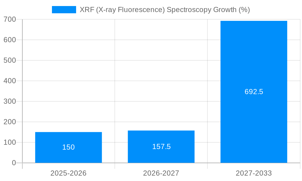 XRF (X-ray Fluorescence) Spectroscopy Growth