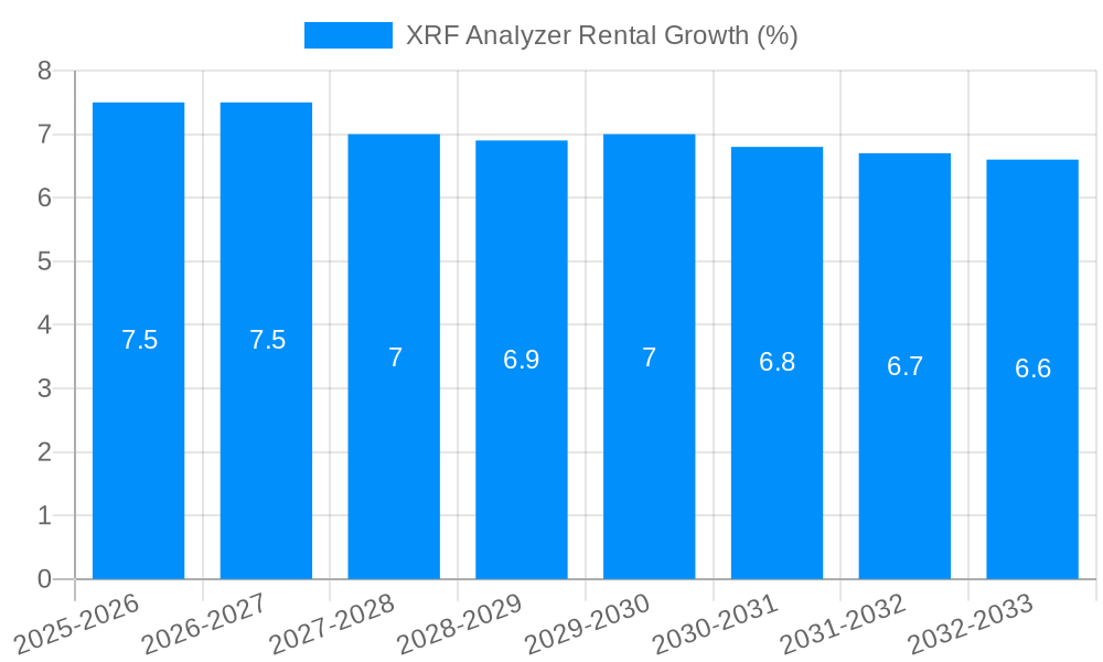 XRF Analyzer Rental Growth