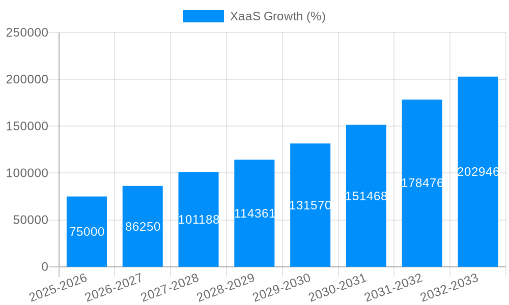 XaaS Growth
