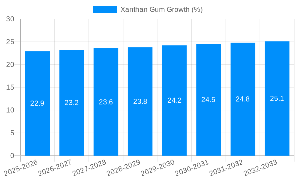 Xanthan Gum Growth