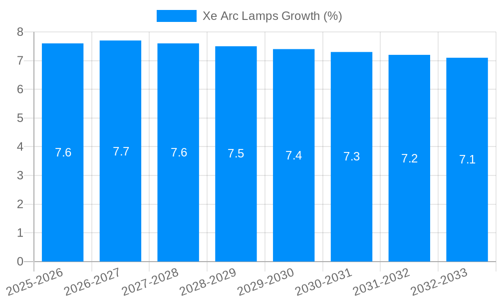 Xe Arc Lamps Growth