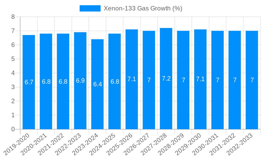Xenon-133 Gas Growth