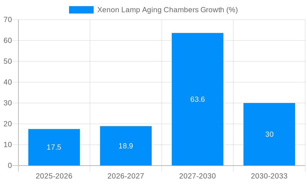 Xenon Lamp Aging Chambers Growth