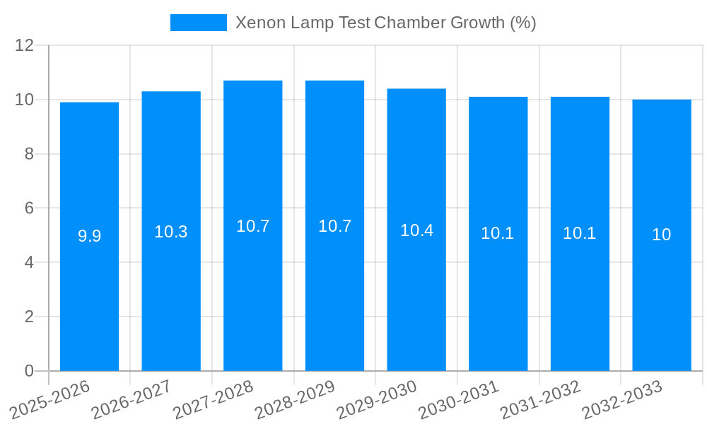 Xenon Lamp Test Chamber Growth