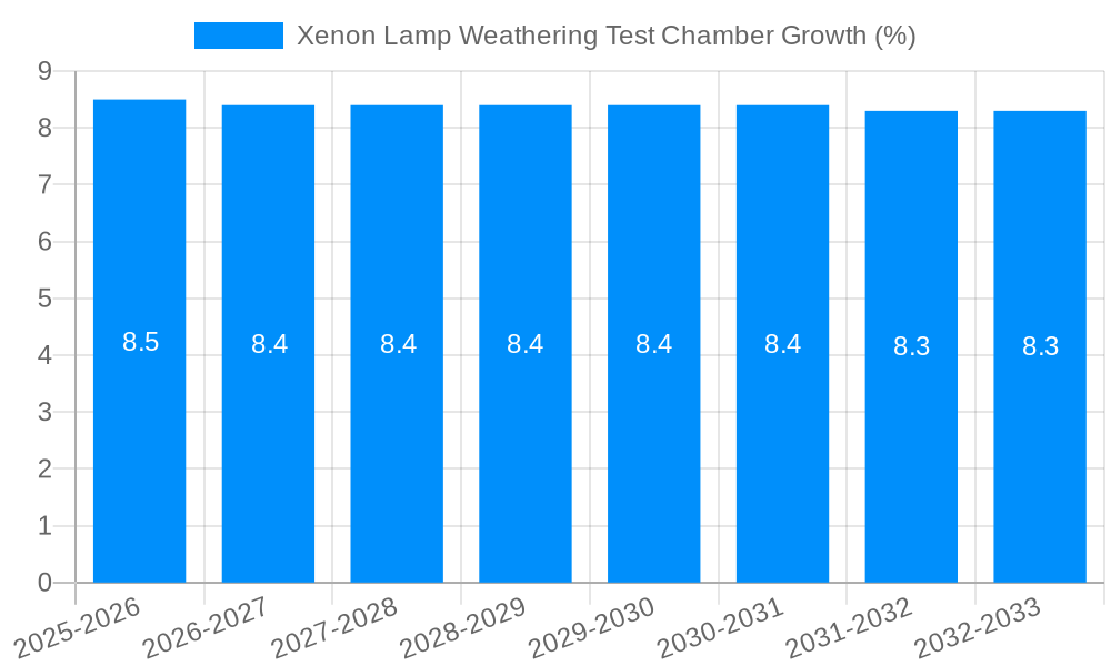 Xenon Lamp Weathering Test Chamber Growth