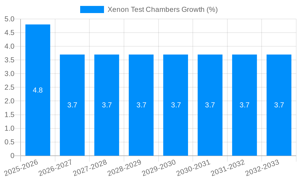 Xenon Test Chambers Growth