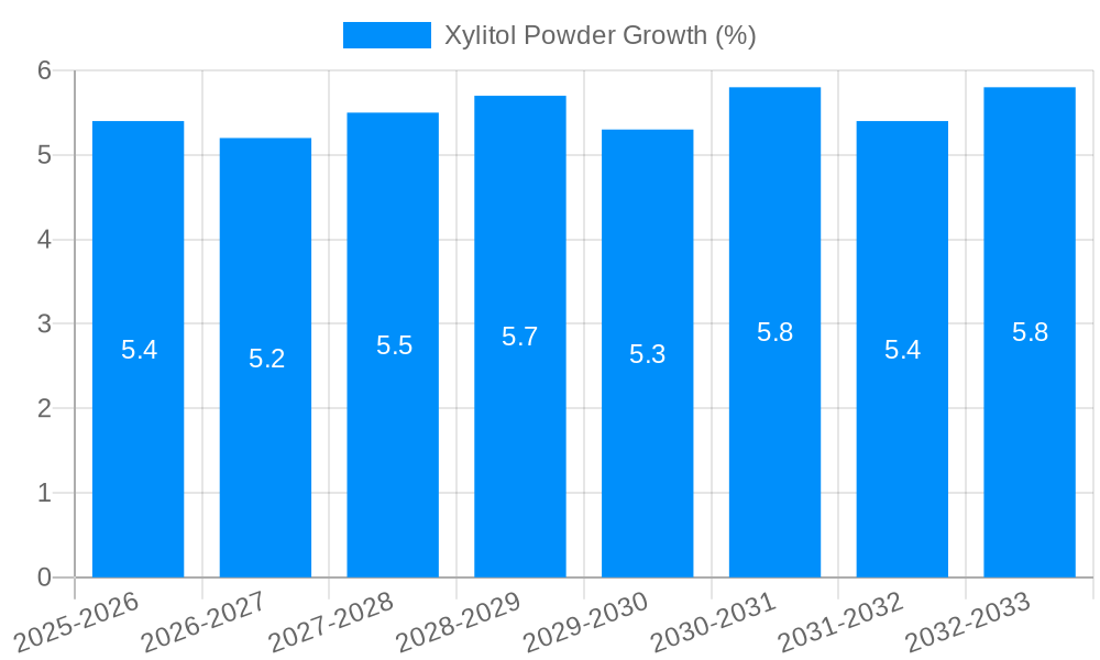 Xylitol Powder Growth