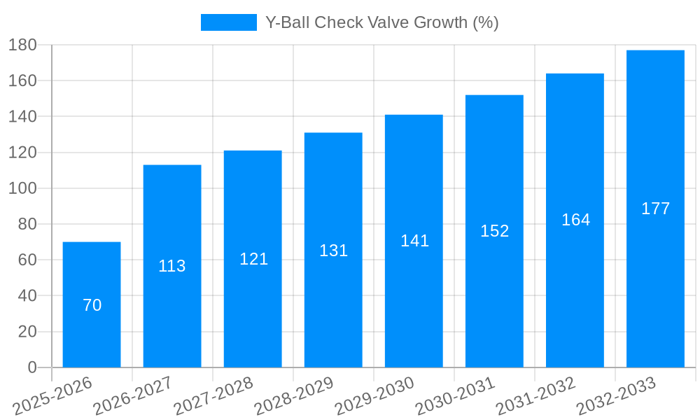 Y-Ball Check Valve Growth