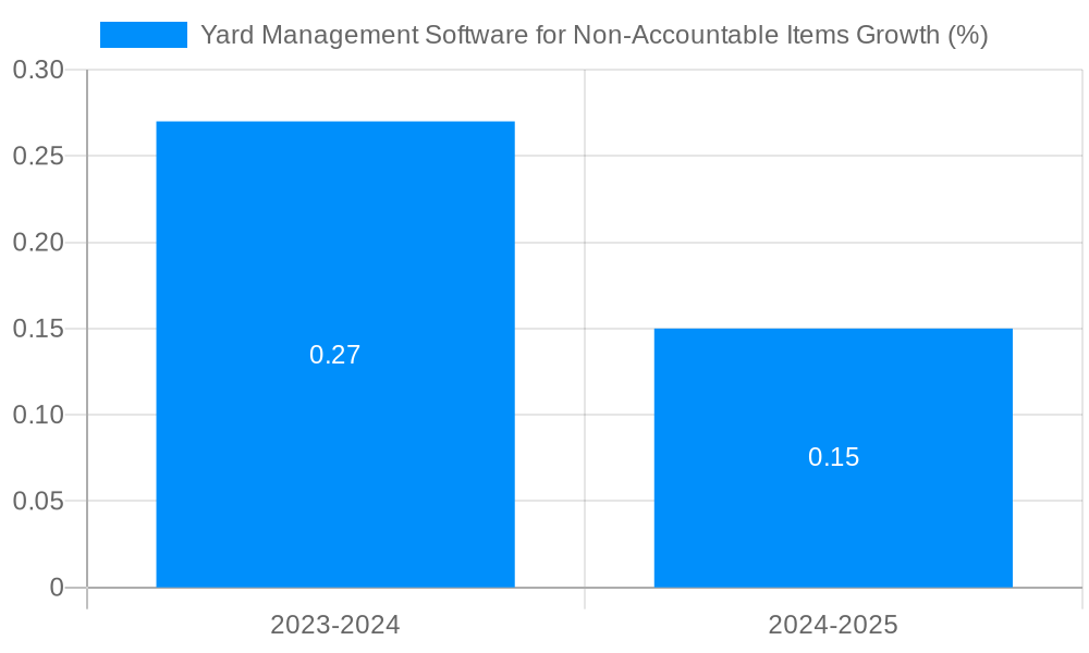 Yard Management Software for Non-Accountable Items Growth