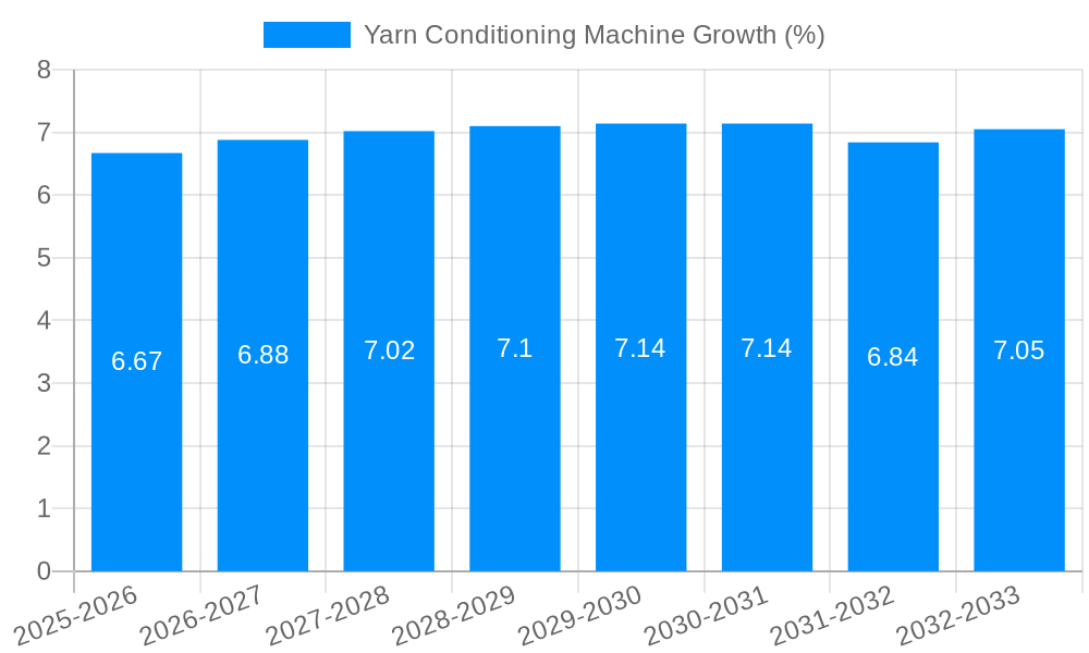 Yarn Conditioning Machine Growth