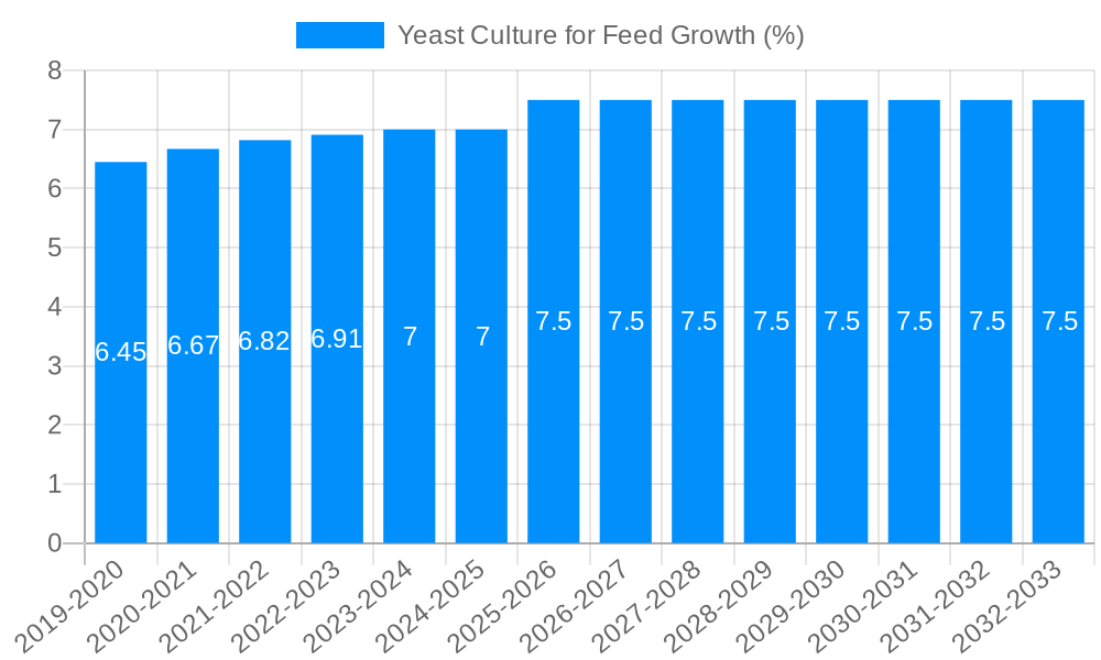 Yeast Culture for Feed Growth