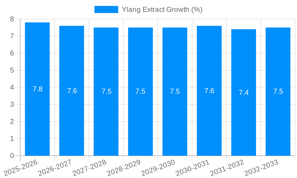 Ylang Extract Growth