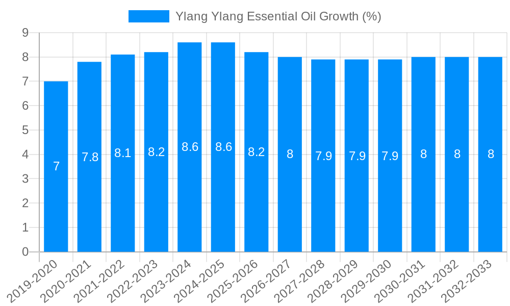 Ylang Ylang Essential Oil Growth