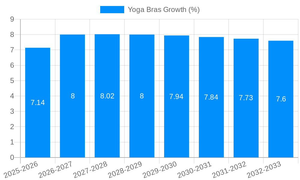 Yoga Bras Growth