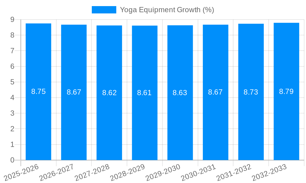 Yoga Equipment Growth