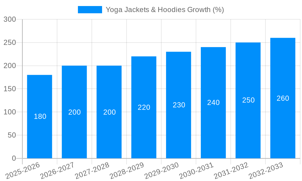 Yoga Jackets & Hoodies Growth