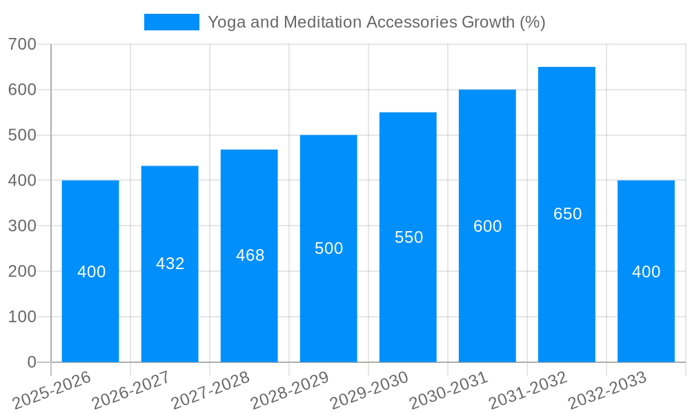 Yoga and Meditation Accessories Growth