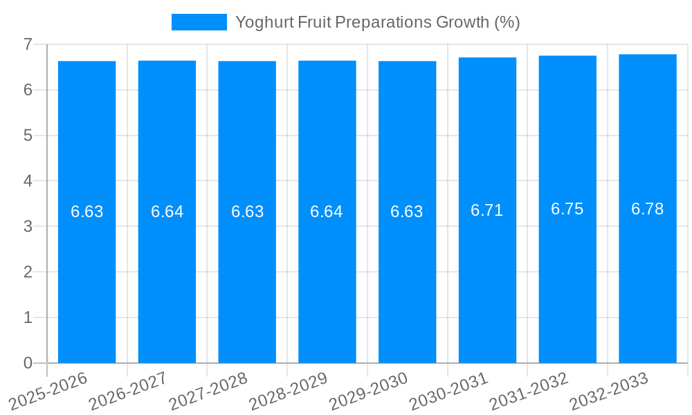Yoghurt Fruit Preparations Growth
