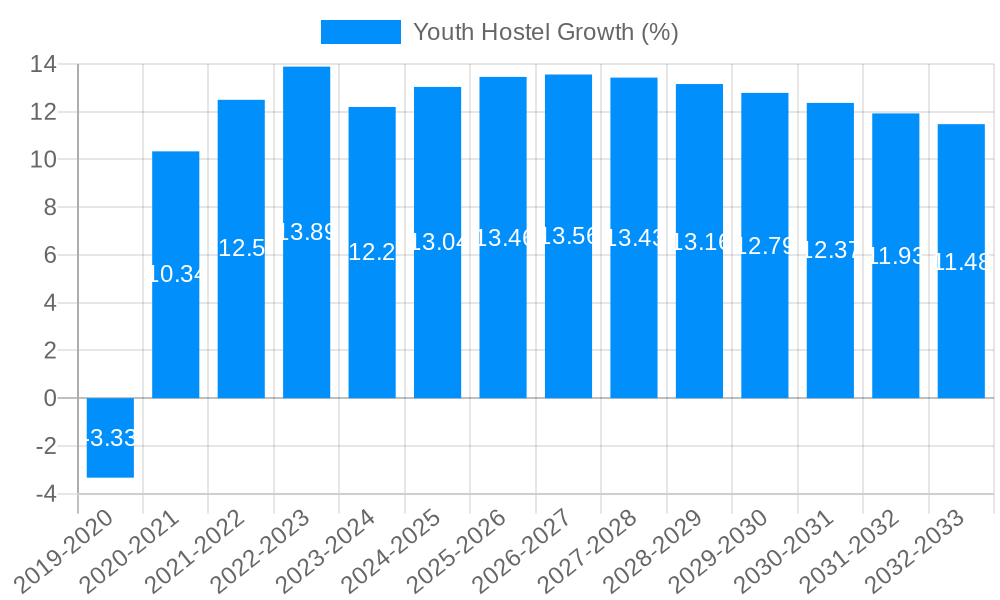 Youth Hostel Growth