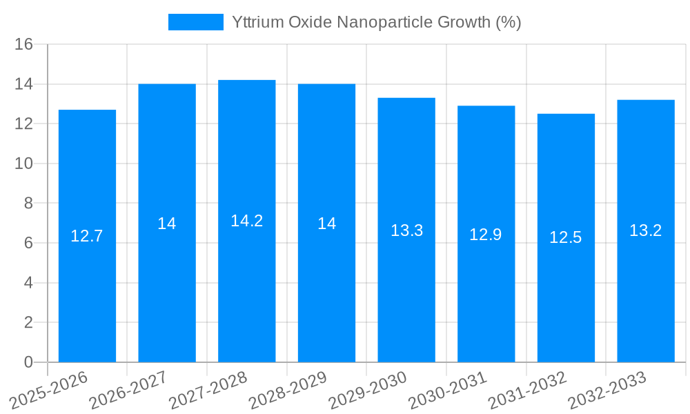 Yttrium Oxide Nanoparticle Growth