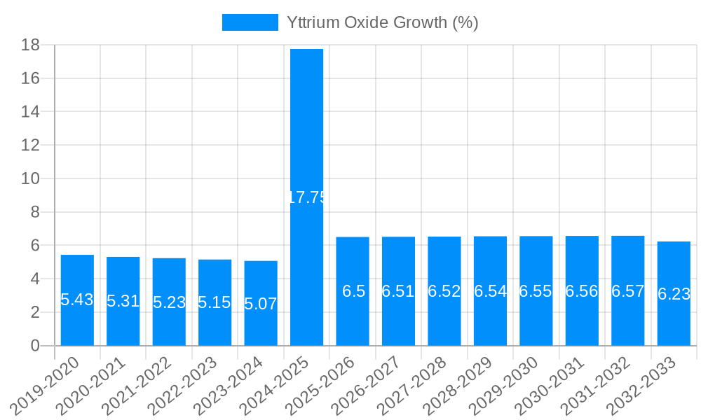 Yttrium Oxide Growth