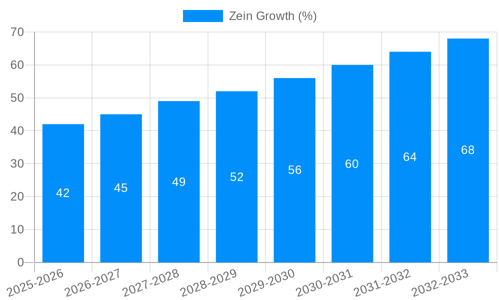 Zein Growth