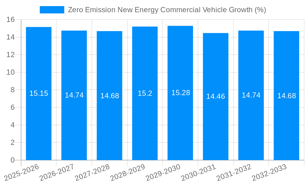 Zero Emission New Energy Commercial Vehicle Growth