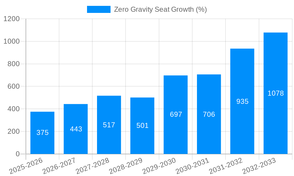 Zero Gravity Seat Growth